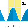 Coffee Bluff tide chart for Friday, January 21, 2022