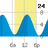Coffee Bluff tide chart for Monday, January 24, 2022