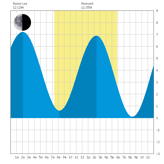 Coffee Bluff tide chart for Tuesday, January 25, 2022