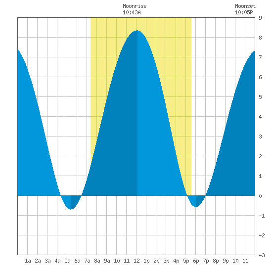 Coffee Bluff tide chart for Thursday, January 6, 2022