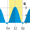 Coffee Bluff tide chart for Thursday, January 6, 2022