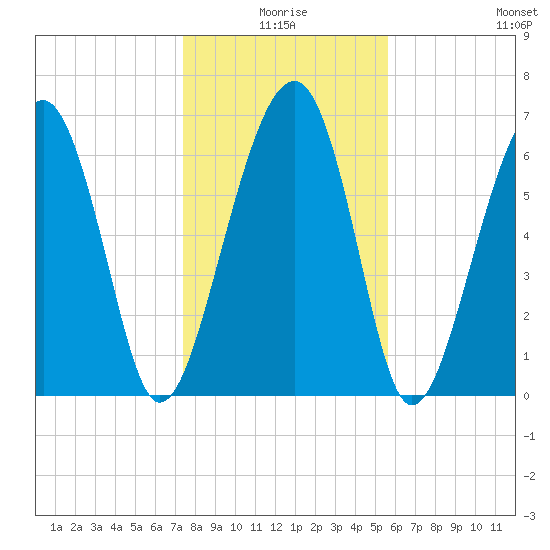 Coffee Bluff tide chart for Friday, January 7, 2022