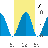 Coffee Bluff tide chart for Friday, January 7, 2022