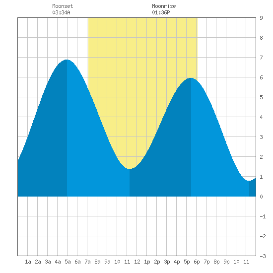 Coffee Bluff tide chart for Friday, February 11, 2022