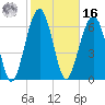 Coffee Bluff tide chart for Wednesday, February 16, 2022