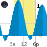 Coffee Bluff tide chart for Tuesday, February 1, 2022