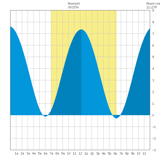 Coffee Bluff tide chart for Monday, February 21, 2022