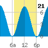 Coffee Bluff tide chart for Monday, February 21, 2022