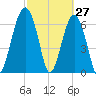 Coffee Bluff tide chart for Sunday, February 27, 2022