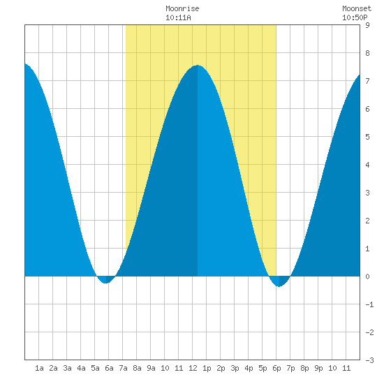 Coffee Bluff tide chart for Saturday, February 5, 2022
