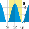 Coffee Bluff tide chart for Saturday, February 5, 2022