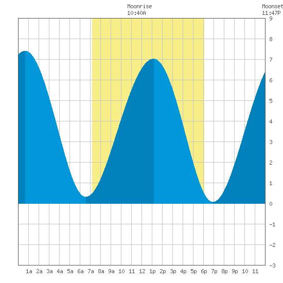 Coffee Bluff tide chart for Sunday, February 6, 2022