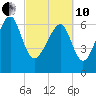 Coffee Bluff tide chart for Thursday, March 10, 2022