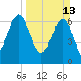 Coffee Bluff tide chart for Sunday, March 13, 2022