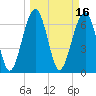Coffee Bluff tide chart for Wednesday, March 16, 2022