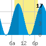 Coffee Bluff tide chart for Thursday, March 17, 2022