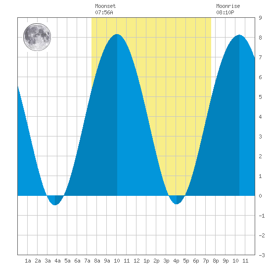 Coffee Bluff tide chart for Friday, March 18, 2022