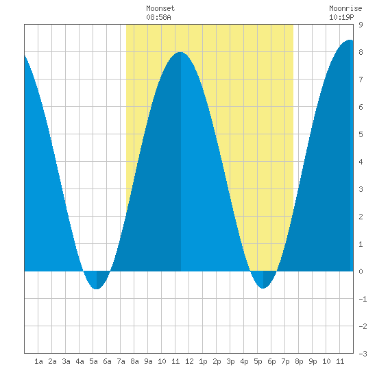 Coffee Bluff tide chart for Sunday, March 20, 2022