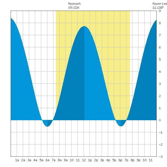 Coffee Bluff tide chart for Monday, March 21, 2022