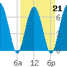 Coffee Bluff tide chart for Monday, March 21, 2022