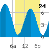 Coffee Bluff tide chart for Thursday, March 24, 2022