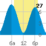 Coffee Bluff tide chart for Sunday, March 27, 2022