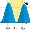 Coffee Bluff tide chart for Monday, March 28, 2022