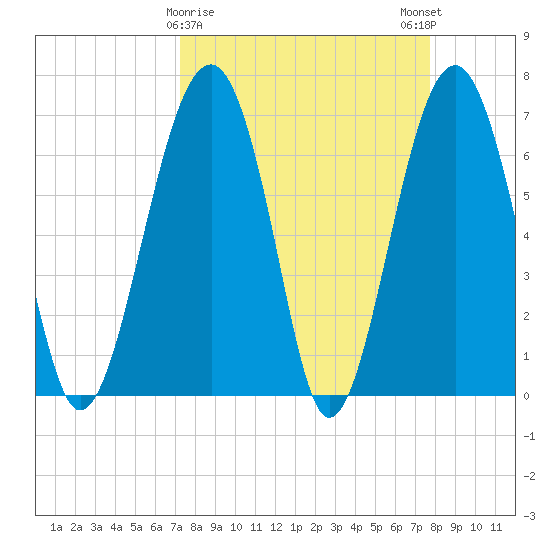 Coffee Bluff tide chart for Wednesday, March 30, 2022
