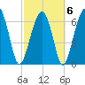 Coffee Bluff tide chart for Sunday, March 6, 2022