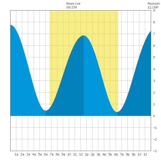 Coffee Bluff tide chart for Monday, March 7, 2022