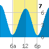 Coffee Bluff tide chart for Monday, March 7, 2022