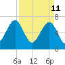 Coffee Bluff tide chart for Monday, April 11, 2022