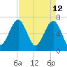 Coffee Bluff tide chart for Tuesday, April 12, 2022