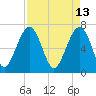Coffee Bluff tide chart for Wednesday, April 13, 2022
