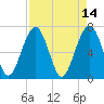 Coffee Bluff tide chart for Thursday, April 14, 2022
