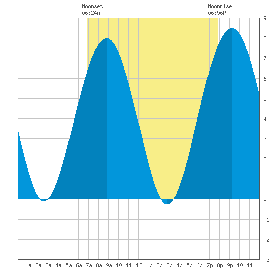 Coffee Bluff tide chart for Friday, April 15, 2022