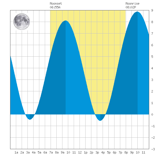 Coffee Bluff tide chart for Saturday, April 16, 2022