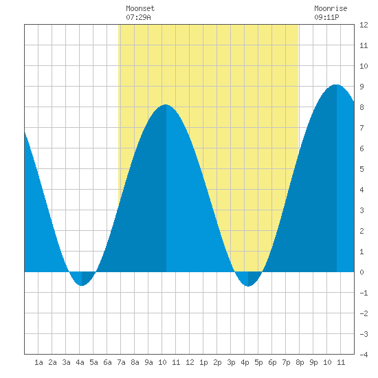 Coffee Bluff tide chart for Sunday, April 17, 2022