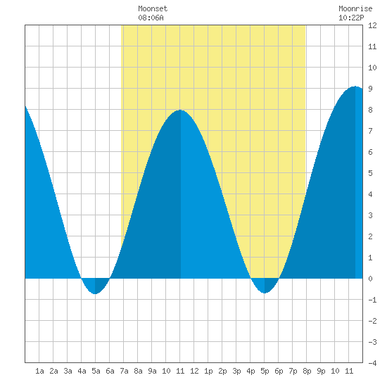 Coffee Bluff tide chart for Monday, April 18, 2022