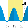 Coffee Bluff tide chart for Tuesday, April 19, 2022