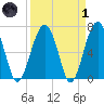Coffee Bluff tide chart for Friday, April 1, 2022