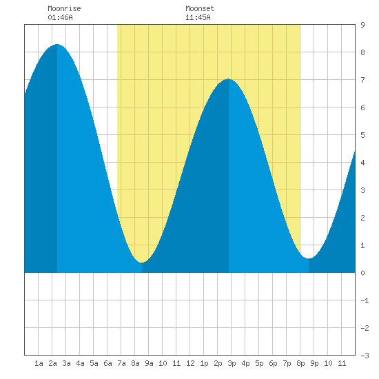 Coffee Bluff tide chart for Friday, April 22, 2022