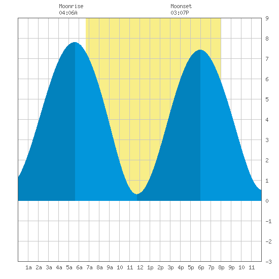 Coffee Bluff tide chart for Monday, April 25, 2022