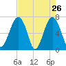 Coffee Bluff tide chart for Tuesday, April 26, 2022