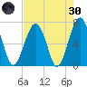Coffee Bluff tide chart for Saturday, April 30, 2022