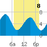 Coffee Bluff tide chart for Friday, April 8, 2022