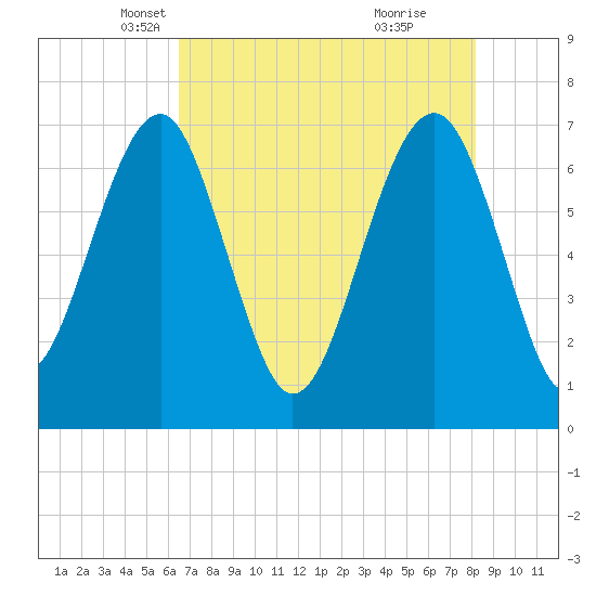 Coffee Bluff tide chart for Wednesday, May 11, 2022