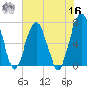 Coffee Bluff tide chart for Monday, May 16, 2022