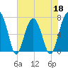 Coffee Bluff tide chart for Wednesday, May 18, 2022