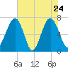Coffee Bluff tide chart for Tuesday, May 24, 2022